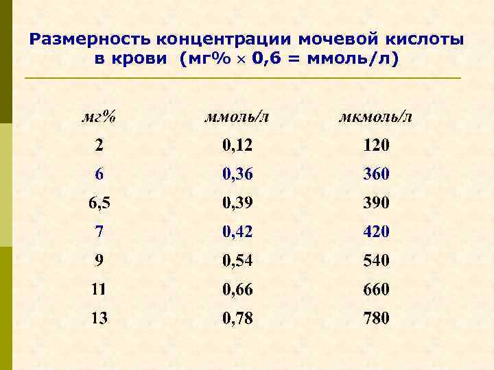 Норма мочевой кислоты