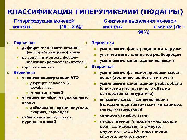 КЛАССИФИКАЦИЯ ГИПЕРУРИКЕМИИ (ПОДАГРЫ) Гиперпродукция мочевой кислоты (10 – 25%) p p Снижение выделения мочевой