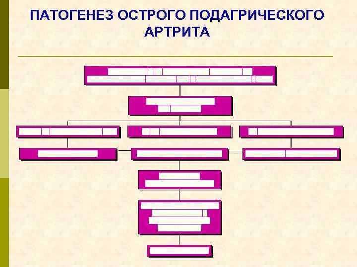 ПАТОГЕНЕЗ ОСТРОГО ПОДАГРИЧЕСКОГО АРТРИТА 