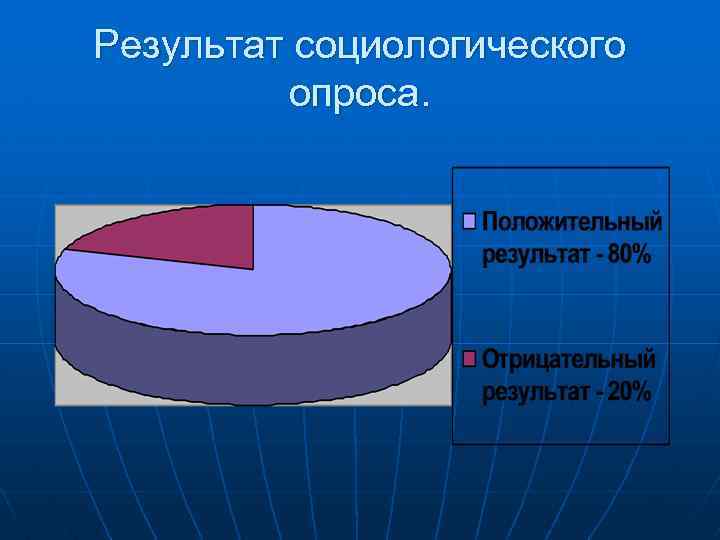 Результат социологического опроса. 