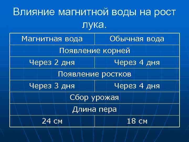 Влияние магнитной воды на рост лука. Магнитная вода Обычная вода Появление корней Через 2