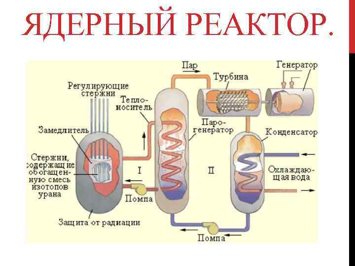 ЯДЕРНЫЙ РЕАКТОР. 