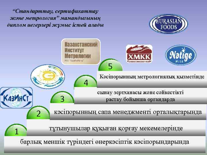 “Стандарттау, сертификаттау және метрология” мамандығының диплом иегерлері жұмыс істей алады 5 4 3 2