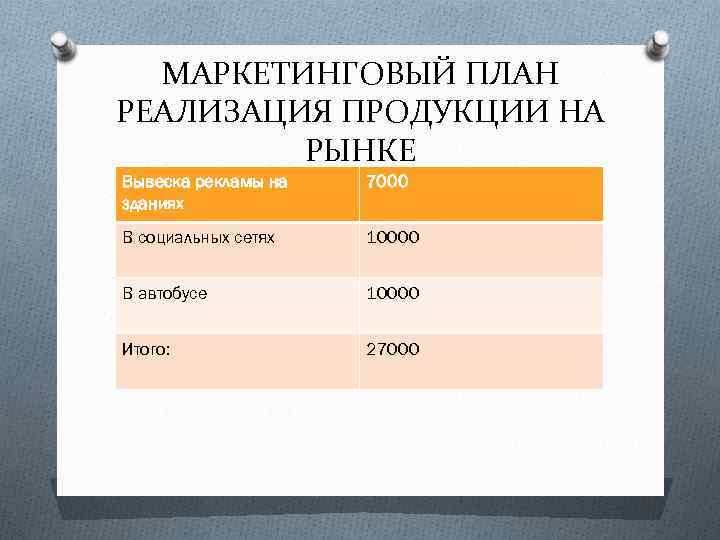 МАРКЕТИНГОВЫЙ ПЛАН РЕАЛИЗАЦИЯ ПРОДУКЦИИ НА РЫНКЕ Вывеска рекламы на зданиях 7000 В социальных сетях