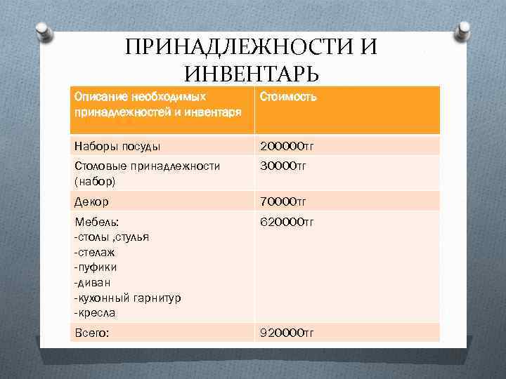 ПРИНАДЛЕЖНОСТИ И ИНВЕНТАРЬ Описание необходимых принадлежностей и инвентаря Стоимость Наборы посуды 200000 тг Столовые
