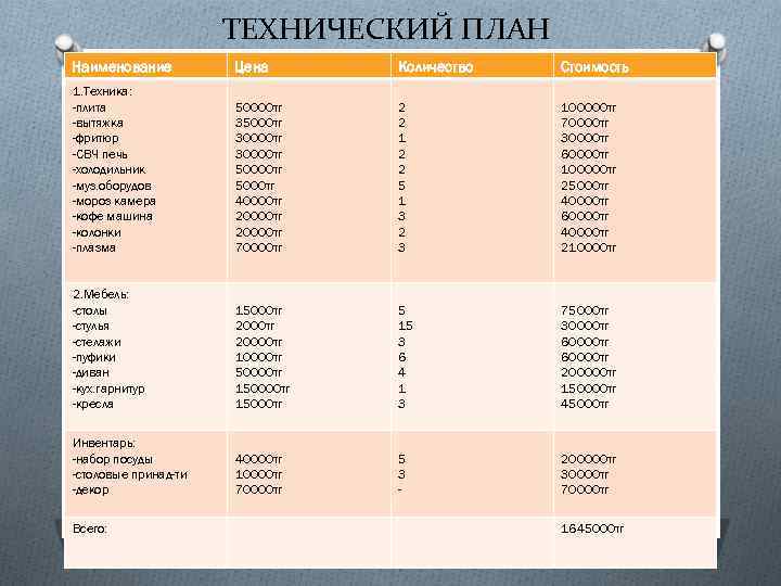 ТЕХНИЧЕСКИЙ ПЛАН Наименование Цена Количество Стоимость 1. Техника: -плита -вытяжка -фритюр -СВЧ печь -холодильник