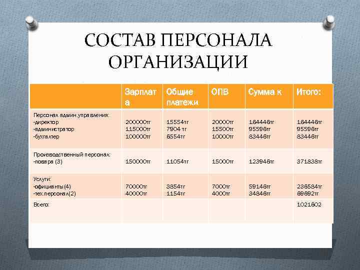СОСТАВ ПЕРСОНАЛА ОРГАНИЗАЦИИ Зарплат а Общие платежи ОПВ Сумма к Итого: Персонал админ. управления:
