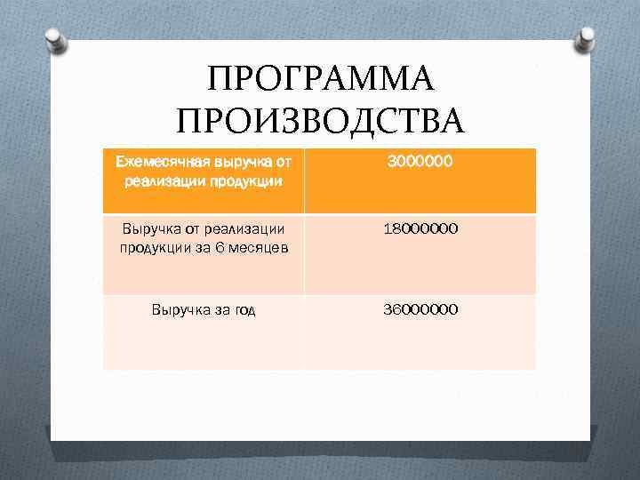 ПРОГРАММА ПРОИЗВОДСТВА Ежемесячная выручка от реализации продукции 3000000 Выручка от реализации продукции за 6