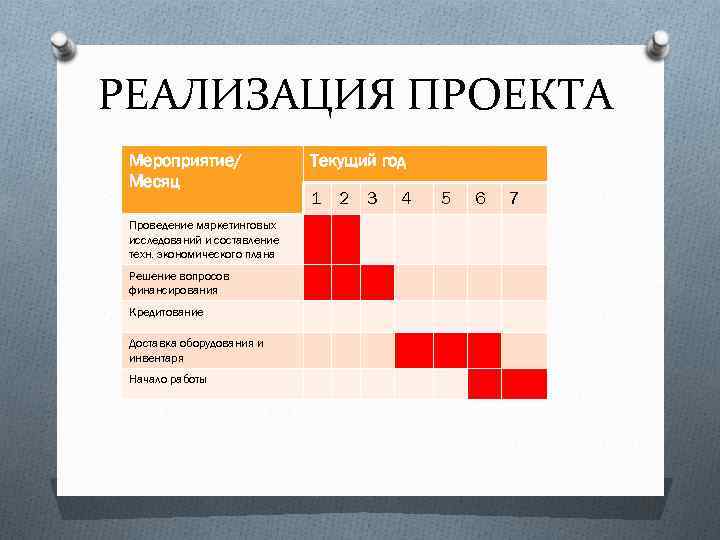 РЕАЛИЗАЦИЯ ПРОЕКТА Мероприятие/ Месяц Проведение маркетинговых исследований и составление техн. экономического плана Решение вопросов