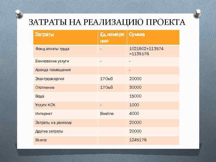 ЗАТРАТЫ НА РЕАЛИЗАЦИЮ ПРОЕКТА Затраты Ед. измере Сумма ния Фонд оплаты труда - 1021602+113574