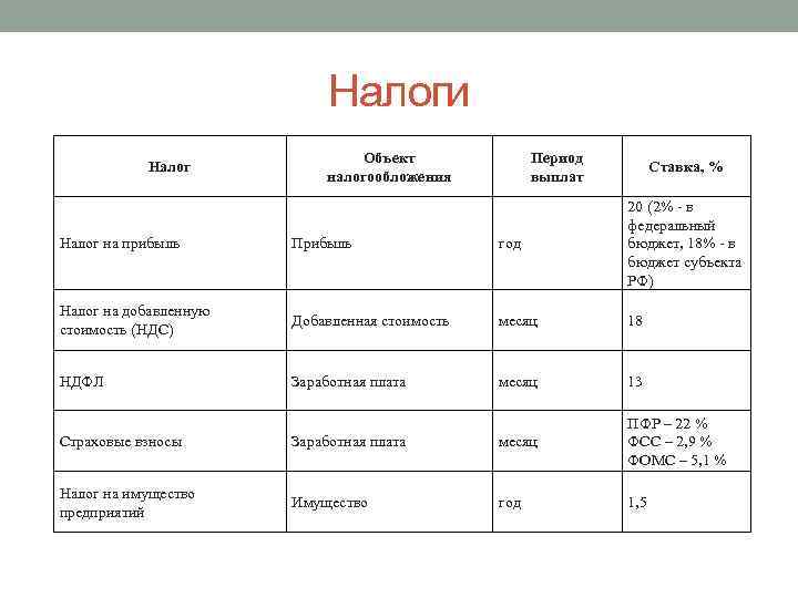 Налоги Налог Объект налогообложения Период выплат Ставка, % Налог на прибыль Прибыль год 20