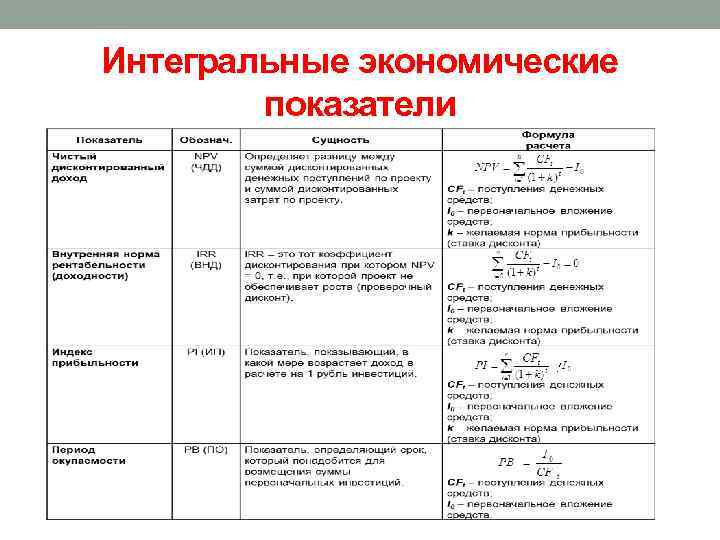 Интегральные экономические показатели 