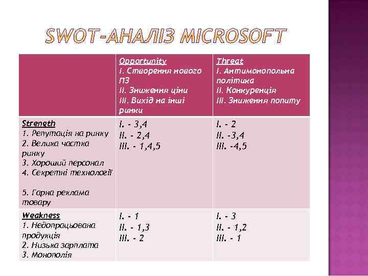 Opportunity I. Створення нового ПЗ II. Зниження ціни III. Вихід на інші ринки Strength