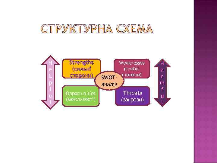H e L p f u l Strengths (сильні сторони) Opportunities (можливості) SWOTаналіз Weaknesses
