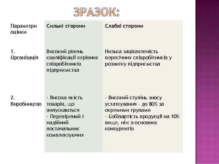 Параметри оцінки Сильні сторони Слабкі сторони 1. Організація Високий рівень кваліфікації керівних співробітників підприємства