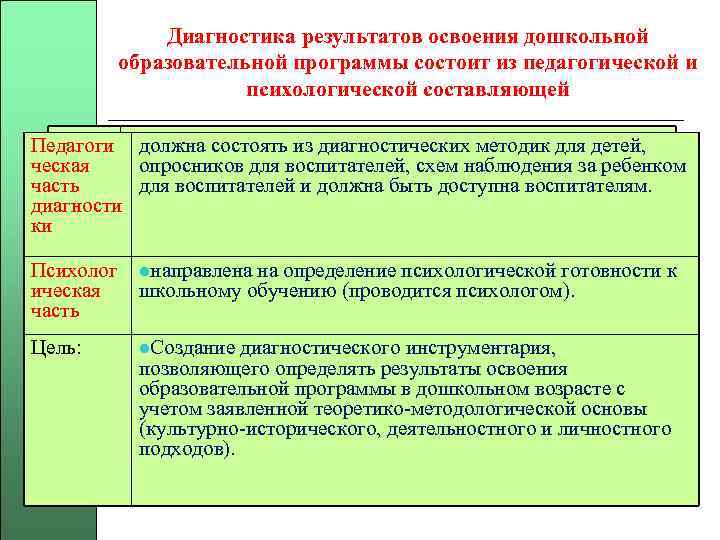 Диагностика результатов освоения дошкольной образовательной программы состоит из педагогической и психологической составляющей Спе должна