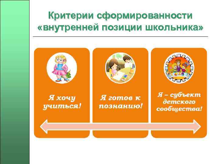 Критерии сформированности «внутренней позиции школьника» 