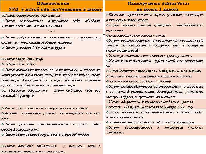 Предпосылки УУД у детей при поступлении в школу ¡Понимает ¡Положительно относится к школе ¡Умеет