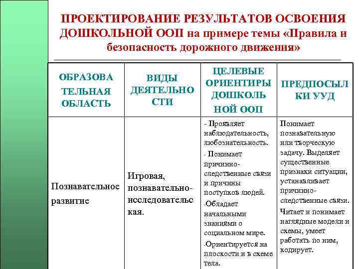 ПРОЕКТИРОВАНИЕ РЕЗУЛЬТАТОВ ОСВОЕНИЯ ДОШКОЛЬНОЙ ООП на примере темы «Правила и безопасность дорожного движения» ОБРАЗОВА