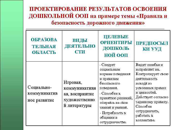 ПРОЕКТИРОВАНИЕ РЕЗУЛЬТАТОВ ОСВОЕНИЯ ДОШКОЛЬНОЙ ООП на примере темы «Правила и безопасность дорожного движения» ОБРАЗОВА