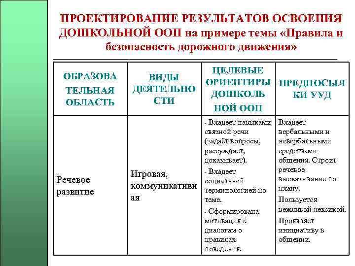 ПРОЕКТИРОВАНИЕ РЕЗУЛЬТАТОВ ОСВОЕНИЯ ДОШКОЛЬНОЙ ООП на примере темы «Правила и безопасность дорожного движения» ОБРАЗОВА