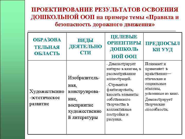 ПРОЕКТИРОВАНИЕ РЕЗУЛЬТАТОВ ОСВОЕНИЯ ДОШКОЛЬНОЙ ООП на примере темы «Правила и безопасность дорожного движения» ОБРАЗОВА