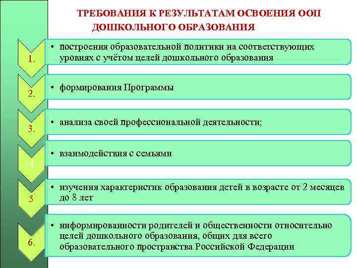 ТРЕБОВАНИЯ К РЕЗУЛЬТАТАМ ОСВОЕНИЯ ООП ДОШКОЛЬНОГО ОБРАЗОВАНИЯ 1. 2. 3. 4 • построения образовательной