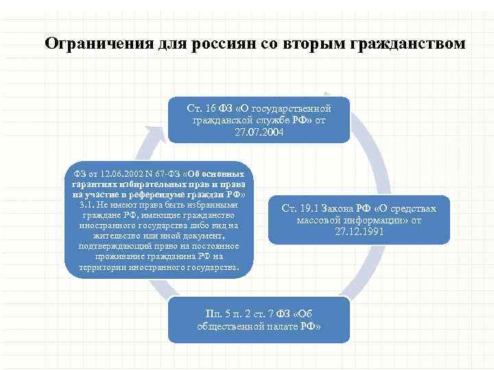 Ограничения для россиян со вторым гражданством Ст. 16 ФЗ «О государственной гражданской службе РФ»