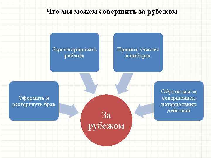 Что мы можем совершить за рубежом Зарегистрировать ребенка Принять участие в выборах Оформить и