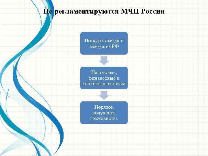 Не регламентируются МЧП России Порядок въезда и выезда из РФ Налоговые, финансовые и валютные