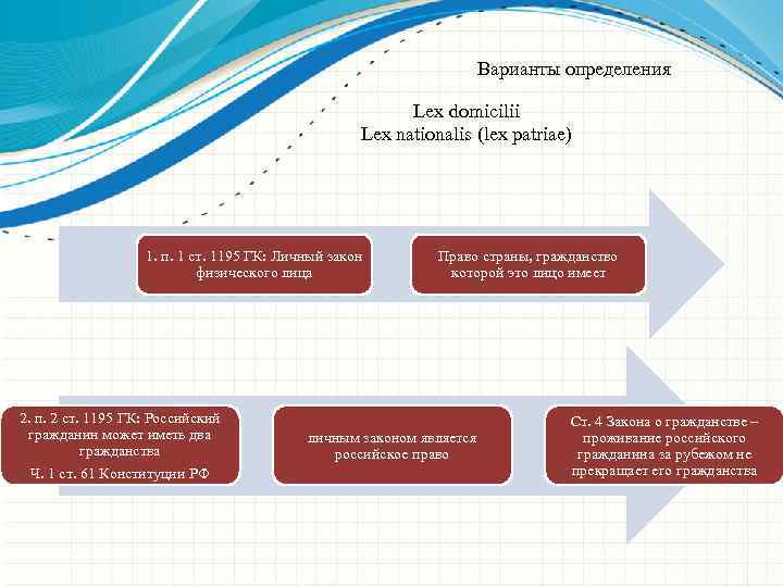 Варианты определения Lex domicilii Lex nationalis (lex patriae) 1. п. 1 ст. 1195 ГК: