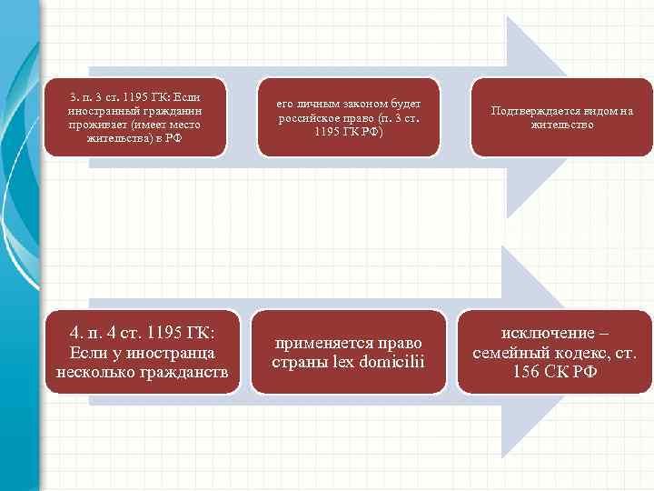 3. п. 3 ст. 1195 ГК: Если иностранный гражданин проживает (имеет место жительства) в