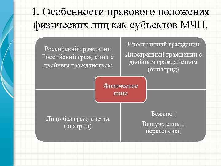 1. Особенности правового положения физических лиц как субъектов МЧП. Российский гражданин с двойным гражданством