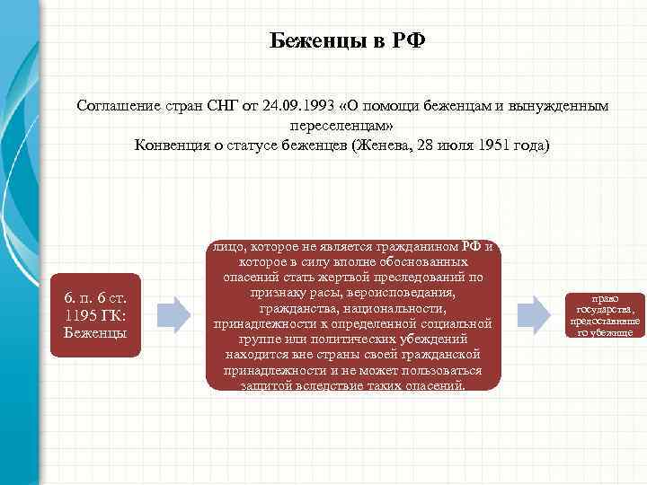 Беженцы в РФ Соглашение стран СНГ от 24. 09. 1993 «О помощи беженцам и