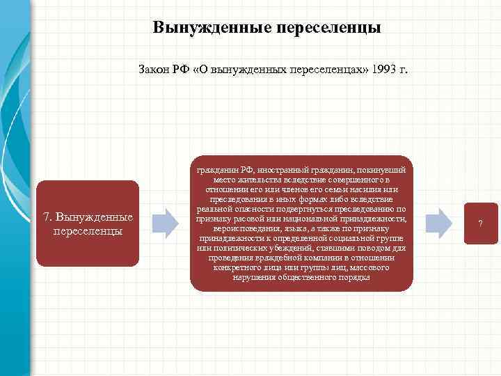 Вынужденные переселенцы Закон РФ «О вынужденных переселенцах» 1993 г. 7. Вынужденные переселенцы гражданин РФ,