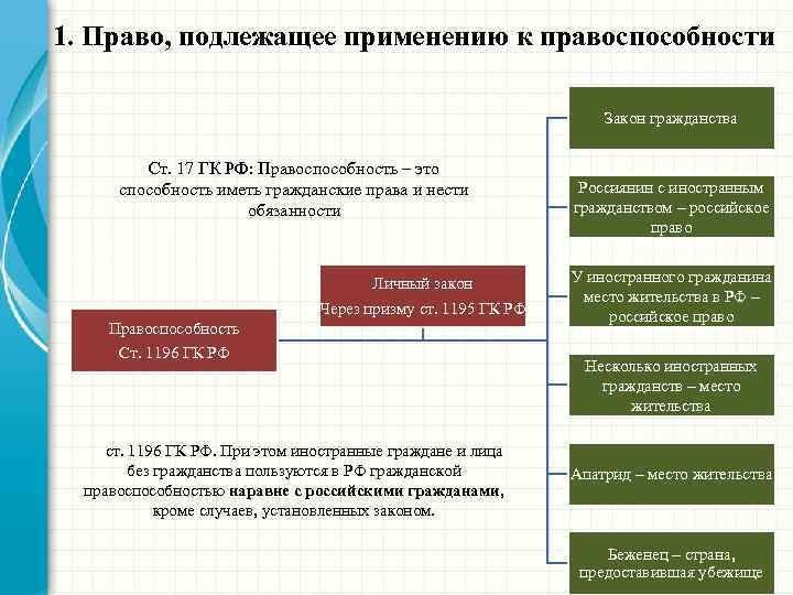 1. Право, подлежащее применению к правоспособности Закон гражданства Ст. 17 ГК РФ: Правоспособность –