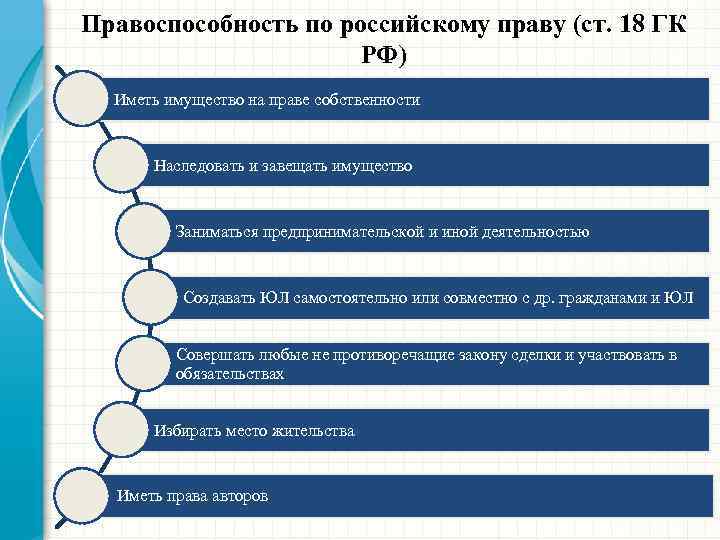 Правоспособность по российскому праву (ст. 18 ГК РФ) Иметь имущество на праве собственности Наследовать