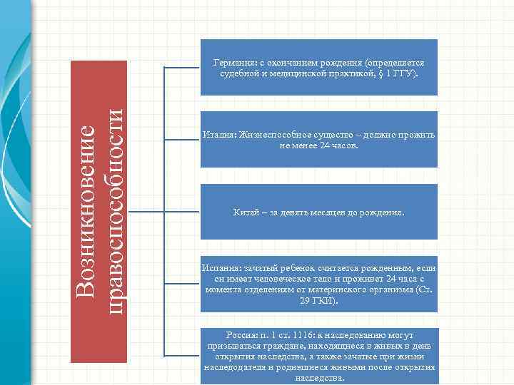 Возникновение правоспособности Германия: с окончанием рождения (определяется судебной и медицинской практикой, § 1 ГГУ).
