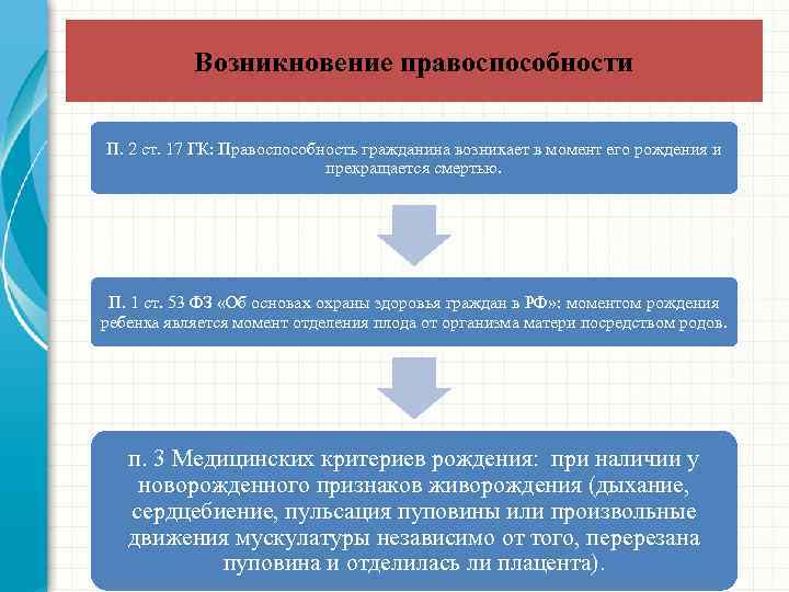 Возникновение правоспособности П. 2 ст. 17 ГК: Правоспособность гражданина возникает в момент его рождения