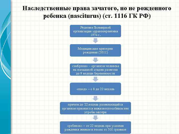 Наследственные права зачатого, но не рожденного ребенка (nasciturus) (ст. 1116 ГК РФ) Решение Всемирной