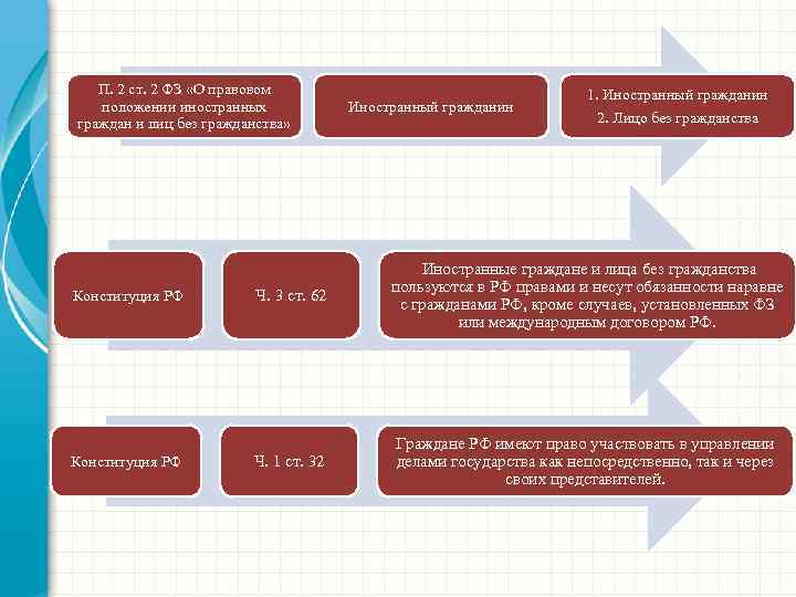 П. 2 ст. 2 ФЗ «О правовом положении иностранных граждан и лиц без гражданства»