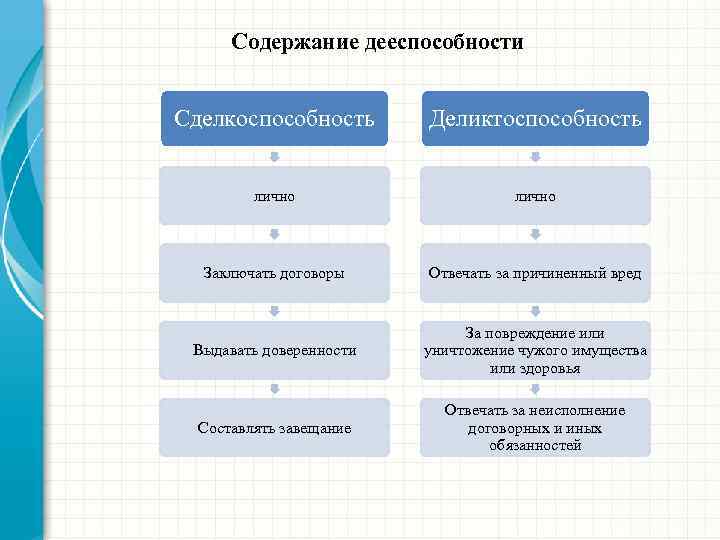 Содержание дееспособности Сделкоспособность Деликтоспособность лично Заключать договоры Отвечать за причиненный вред Выдавать доверенности За