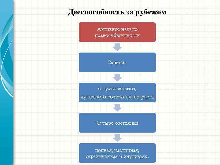 Дееспособность за рубежом Активное начало правосубъектности Зависит от умственного, душевного состояния, возраста Четыре состояния