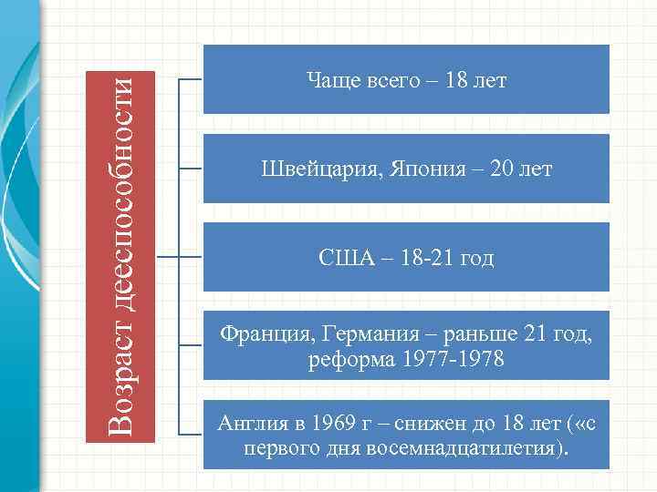 Возраст дееспособности Чаще всего – 18 лет Швейцария, Япония – 20 лет США –