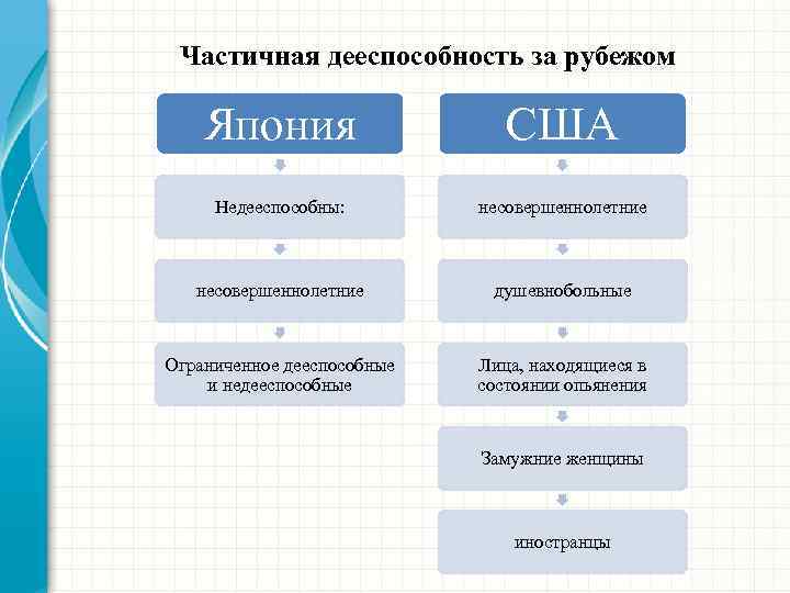 Частичная дееспособность за рубежом Япония США Недееспособны: несовершеннолетние душевнобольные Ограниченное дееспособные и недееспособные Лица,