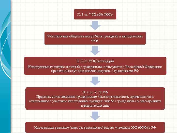 П. 1 ст. 7 ФЗ «Об ООО» Участниками общества могут быть граждане и юридические