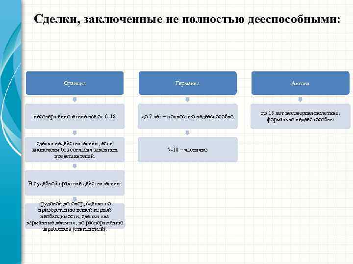 Сделки, заключенные не полностью дееспособными: Франция Германия Англия несовершеннолетние все от 0 -18 до