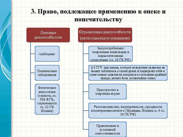 3. Право, подлежащее применению к опеке и попечительству Лишение дееспособности слабоумие Психические заболевания Физические