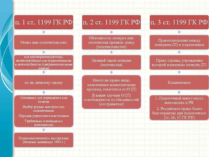 п. 1 ст. 1199 ГК РФ п. 2 ст. 1199 ГК РФ п. 3