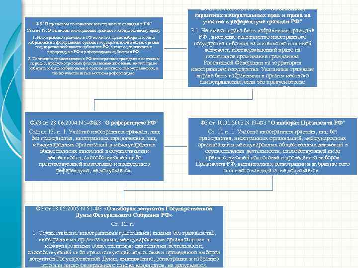ФЗ "О правовом положении иностранных граждан в РФ" Статья 12. Отношение иностранных граждан к